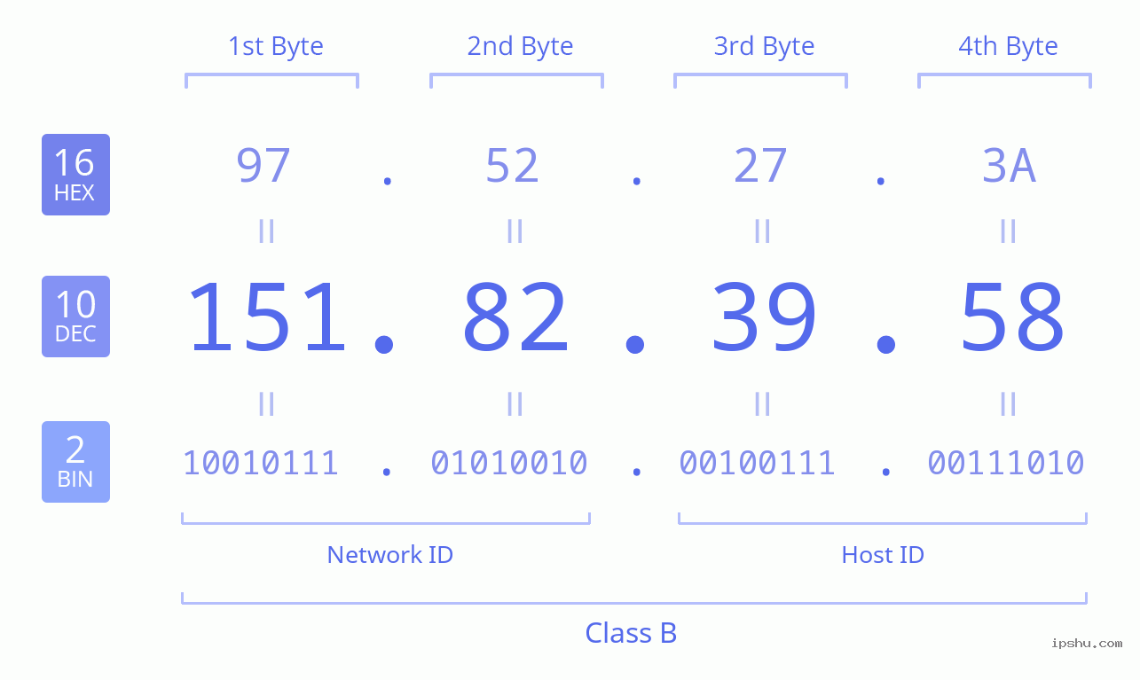 IPv4: 151.82.39.58 Network Class, Net ID, Host ID