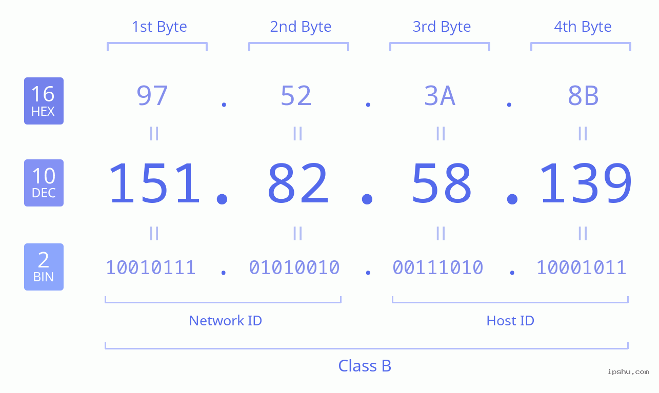 IPv4: 151.82.58.139 Network Class, Net ID, Host ID