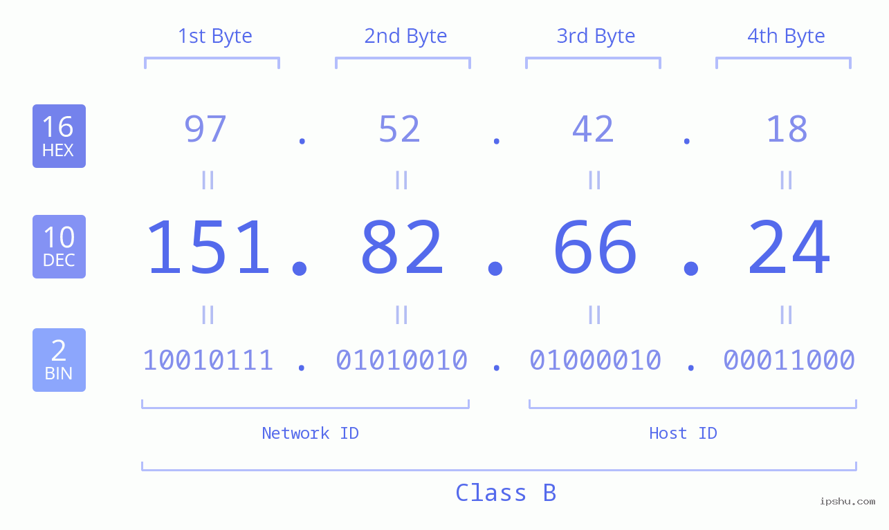 IPv4: 151.82.66.24 Network Class, Net ID, Host ID