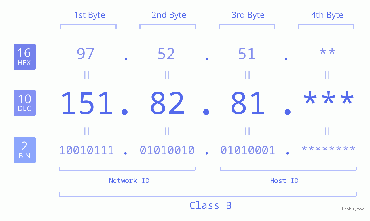 IP Address: 151.82.81 Data Structure Chart BIN DEC HEX IPv4: 151.82.81 Network Class, Net ID, Host ID