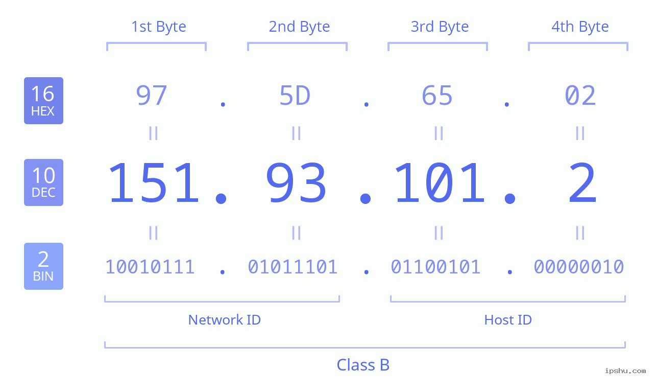 IPv4: 151.93.101.2 Network Class, Net ID, Host ID