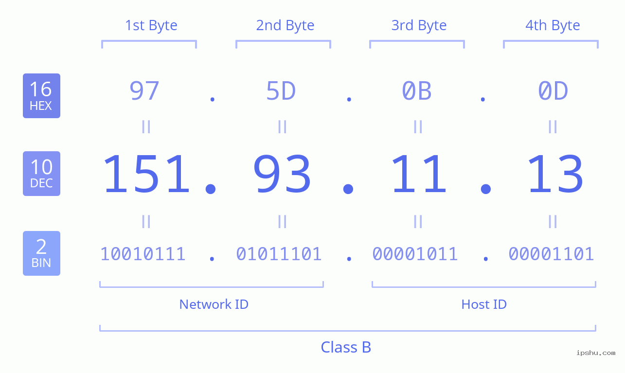 IPv4: 151.93.11.13 Network Class, Net ID, Host ID