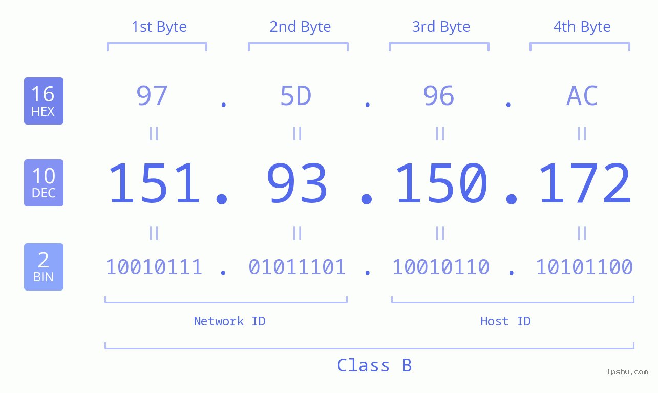 IPv4: 151.93.150.172 Network Class, Net ID, Host ID