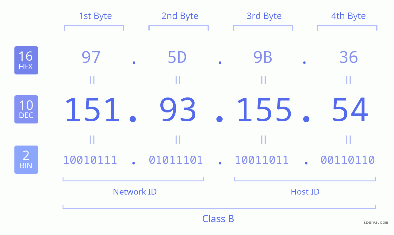 IPv4: 151.93.155.54 Network Class, Net ID, Host ID