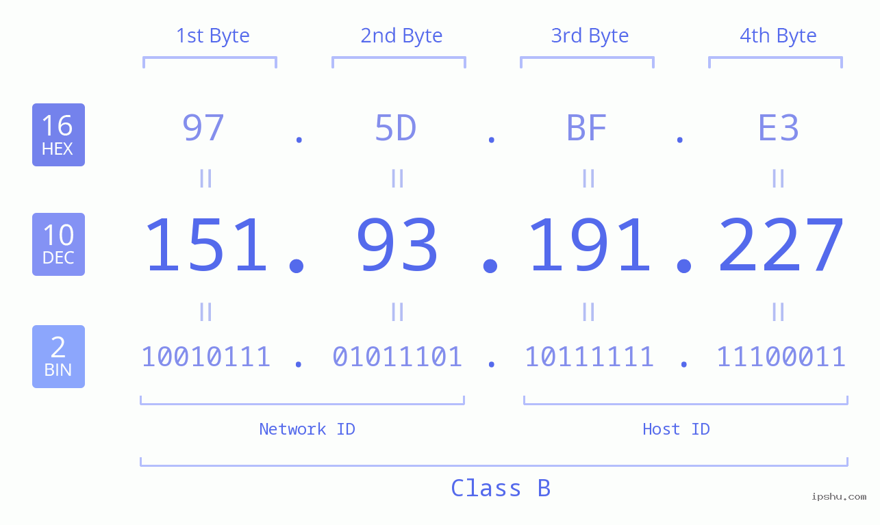 IPv4: 151.93.191.227 Network Class, Net ID, Host ID