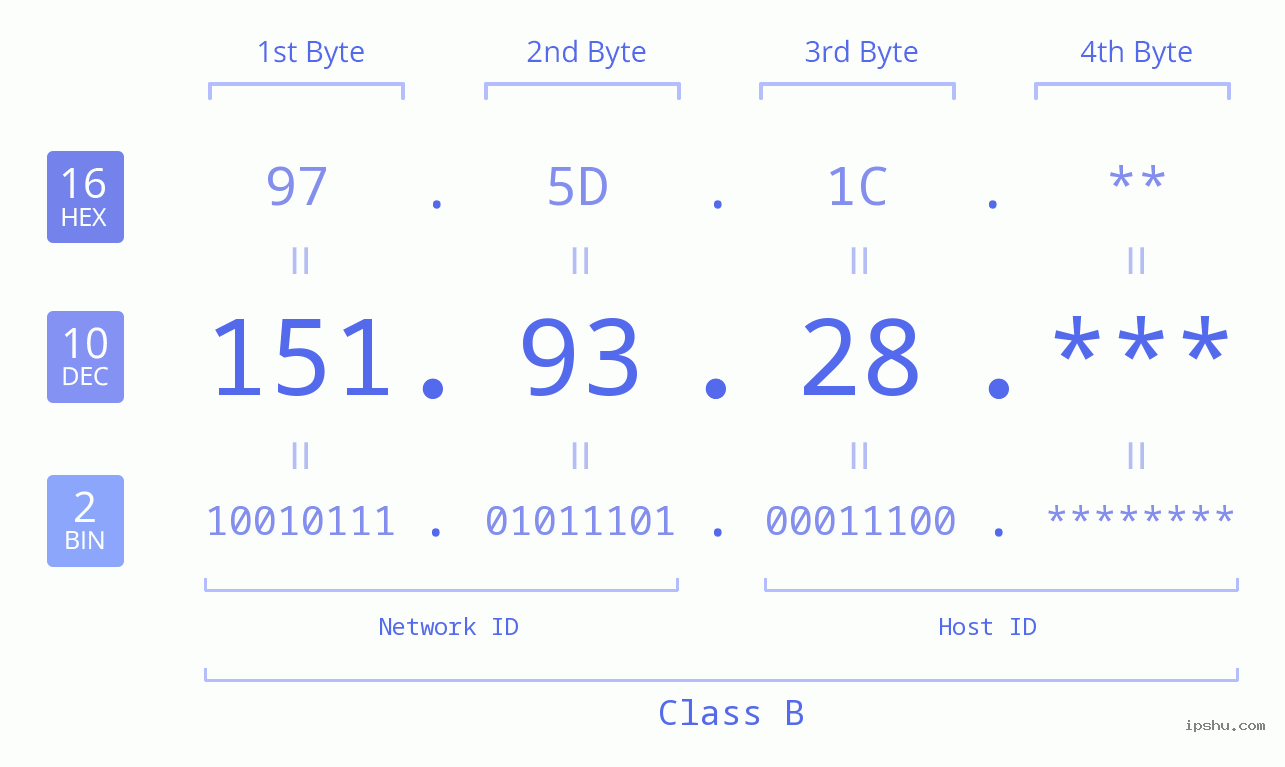 IP Address: 151.93.28 Data Structure Chart BIN DEC HEX IPv4: 151.93.28 Network Class, Net ID, Host ID
