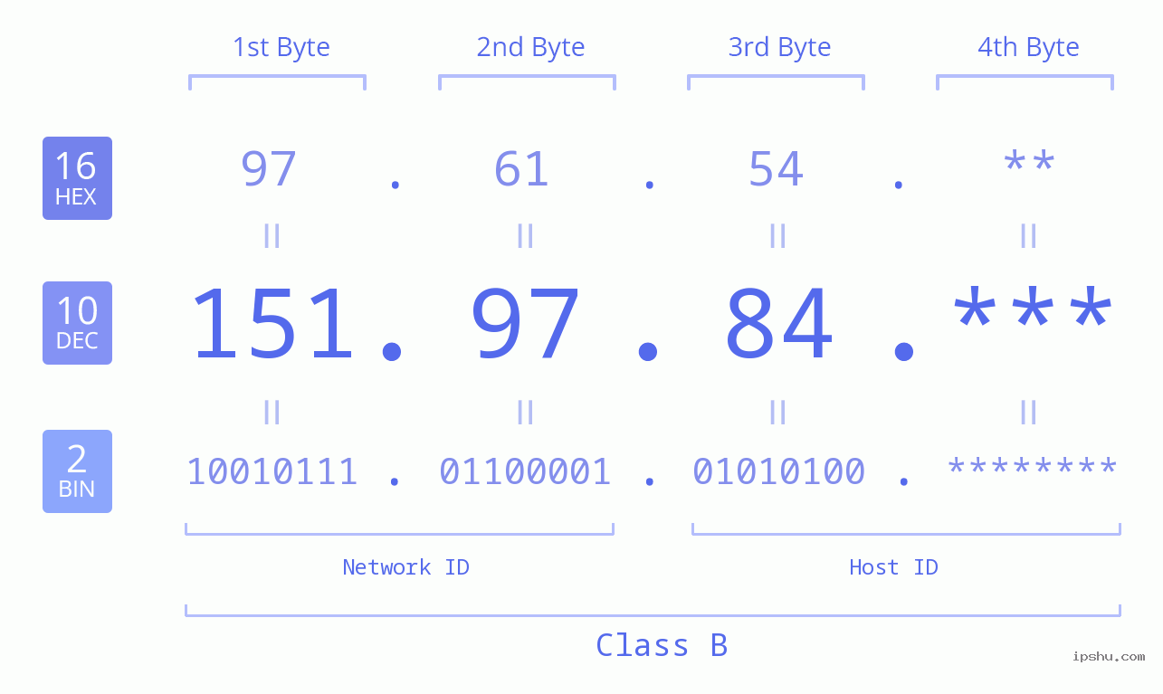 IP Address: 151.97.84 Data Structure Chart BIN DEC HEX IPv4: 151.97.84 Network Class, Net ID, Host ID
