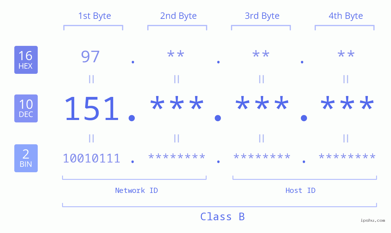 IPv4: 151 Network Class, Net ID, Host ID