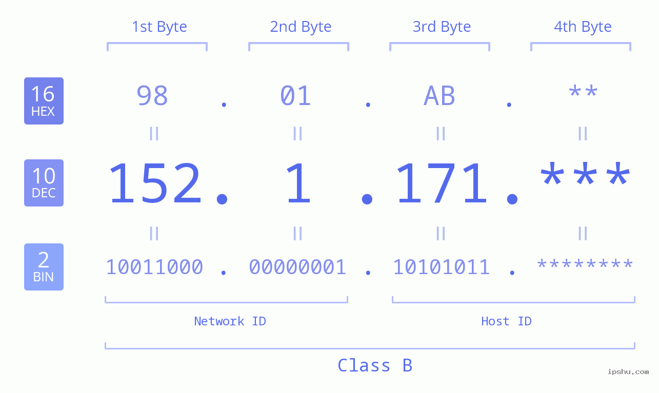 IP Address: 152.1.171 Data Structure Chart BIN DEC HEX IPv4: 152.1.171 Network Class, Net ID, Host ID