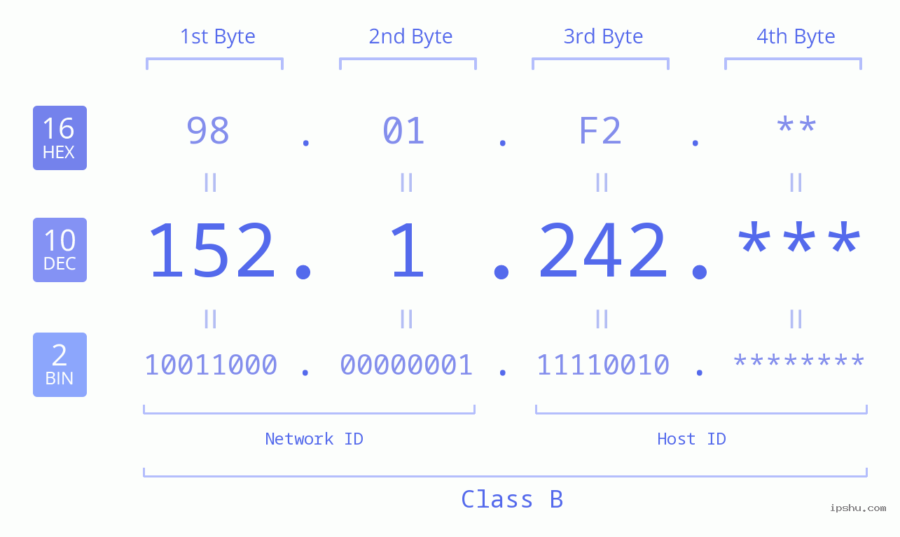 IP Address: 152.1.242 Data Structure Chart BIN DEC HEX IPv4: 152.1.242 Network Class, Net ID, Host ID