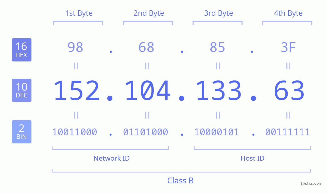 IPv4: 152.104.133.63 Network Class, Net ID, Host ID