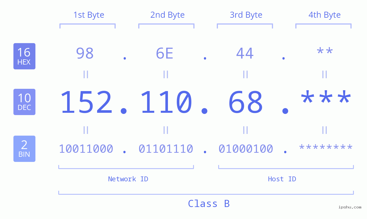 IP Address: 152.110.68 Data Structure Chart BIN DEC HEX IPv4: 152.110.68 Network Class, Net ID, Host ID