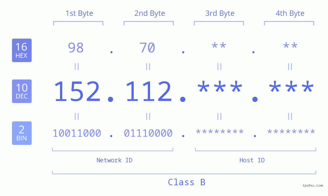 IPv4: 152.112 Network Class, Net ID, Host ID