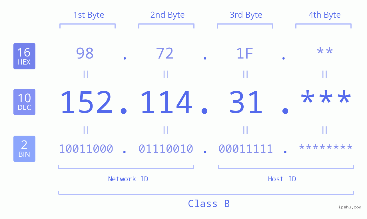 IP Address: 152.114.31 Data Structure Chart BIN DEC HEX IPv4: 152.114.31 Network Class, Net ID, Host ID