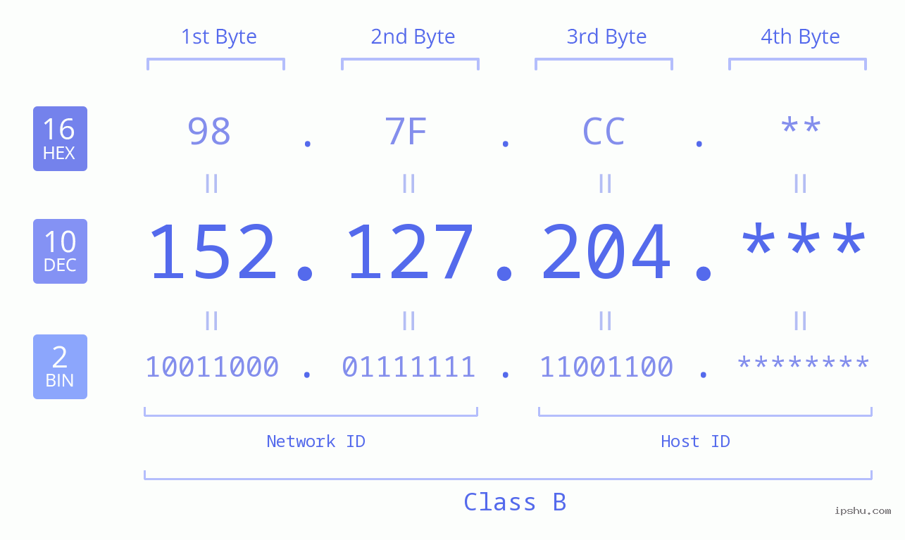 IP Address: 152.127.204 Data Structure Chart BIN DEC HEX IPv4: 152.127.204 Network Class, Net ID, Host ID