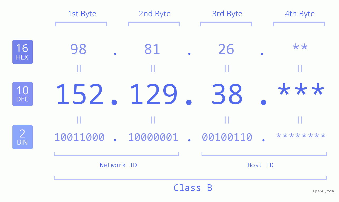 IP Address: 152.129.38 Data Structure Chart BIN DEC HEX IPv4: 152.129.38 Network Class, Net ID, Host ID