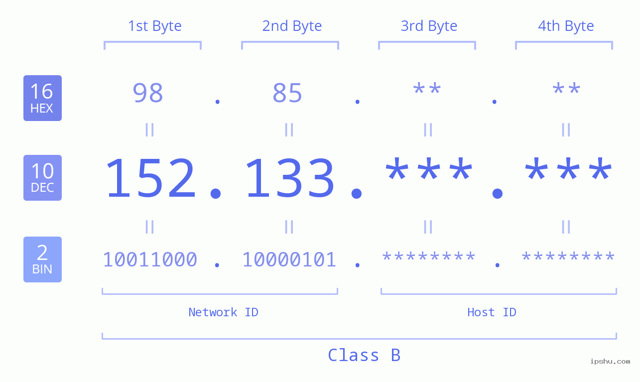 IP Address: 152.133 Data Structure Chart BIN DEC HEX IPv4: 152.133 Network Class, Net ID, Host ID