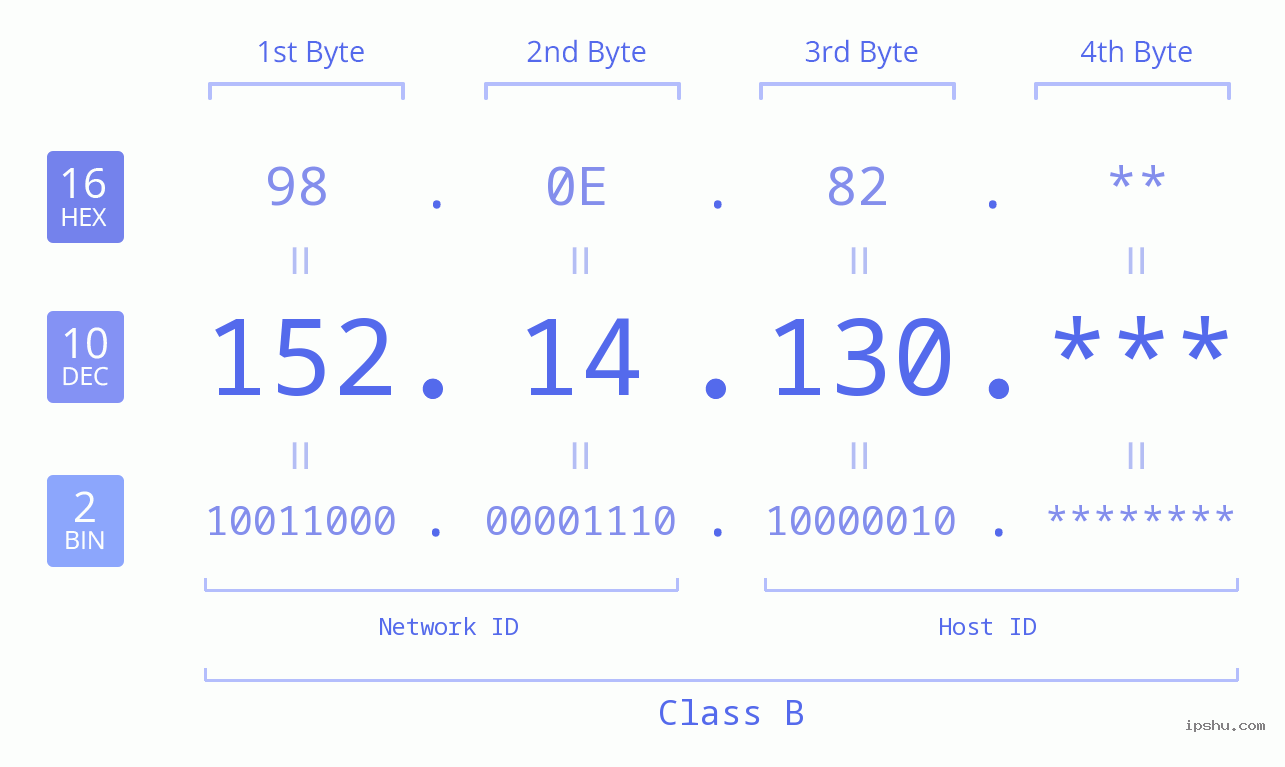 IPv4: 152.14.130 Network Class, Net ID, Host ID