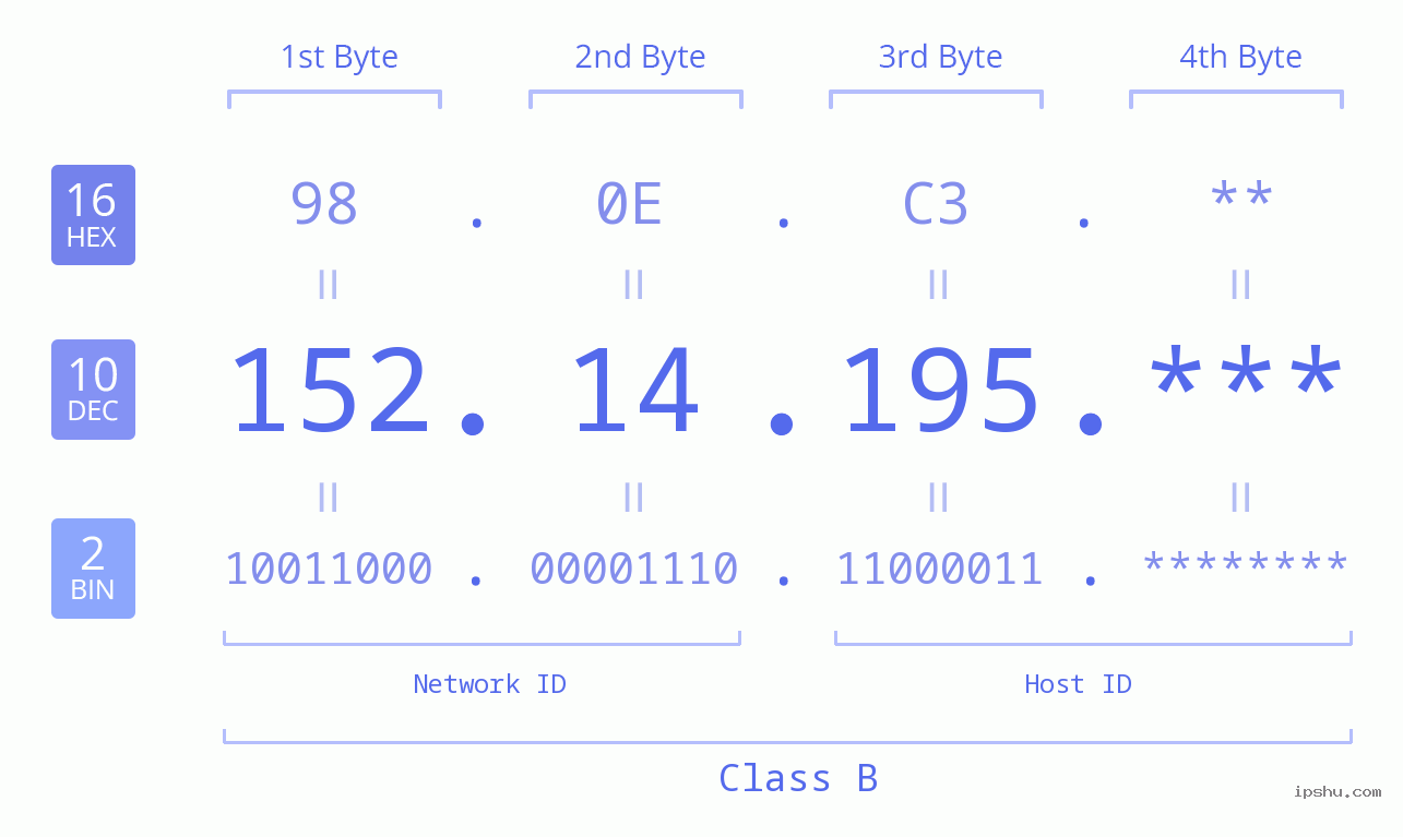 IP Address: 152.14.195 Data Structure Chart BIN DEC HEX IPv4: 152.14.195 Network Class, Net ID, Host ID