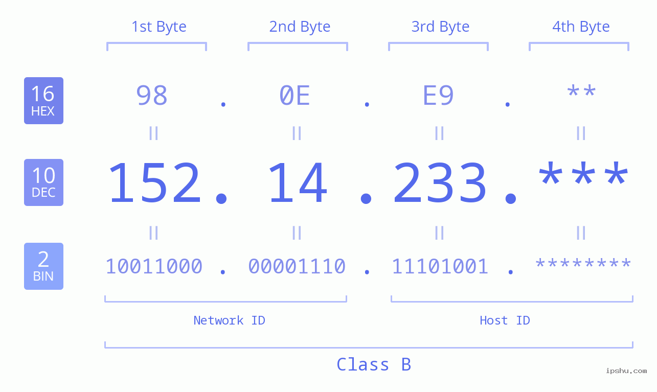 IP Address: 152.14.233 Data Structure Chart BIN DEC HEX IPv4: 152.14.233 Network Class, Net ID, Host ID