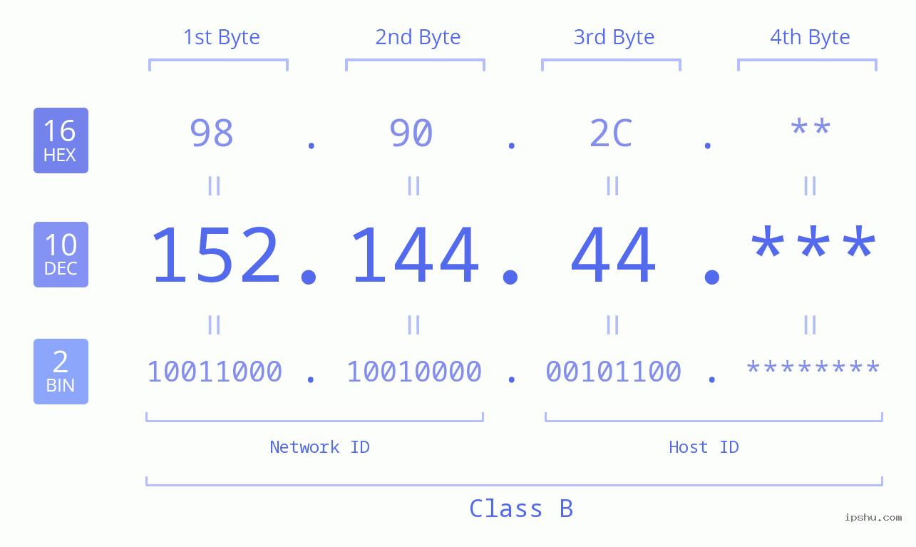 IP Address: 152.144.44 Data Structure Chart BIN DEC HEX IPv4: 152.144.44 Network Class, Net ID, Host ID