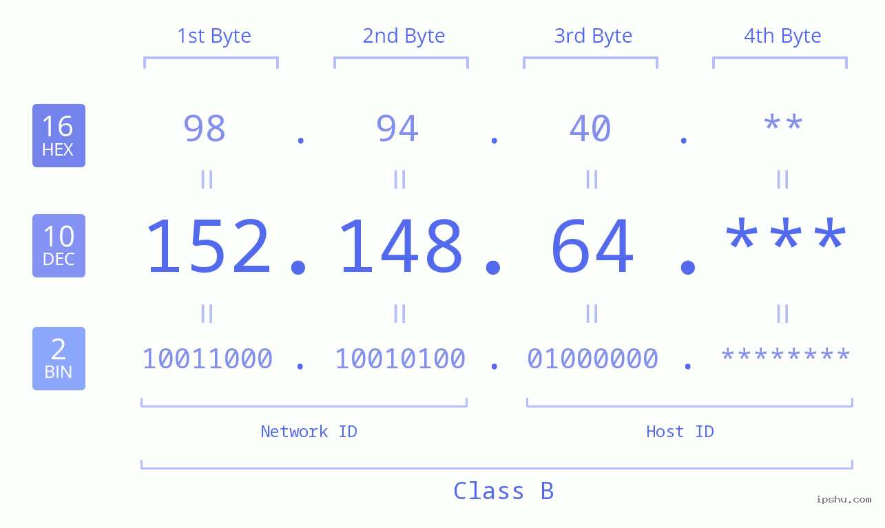 IP Address: 152.148.64 Data Structure Chart BIN DEC HEX IPv4: 152.148.64 Network Class, Net ID, Host ID