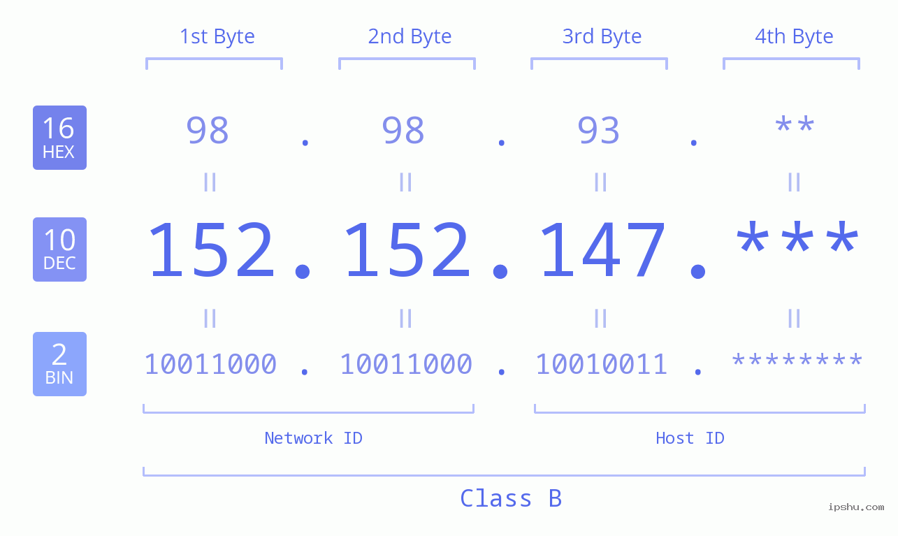 IP Address: 152.152.147 Data Structure Chart BIN DEC HEX IPv4: 152.152.147 Network Class, Net ID, Host ID