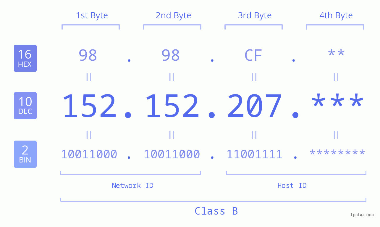 IP Address: 152.152.207 Data Structure Chart BIN DEC HEX IPv4: 152.152.207 Network Class, Net ID, Host ID