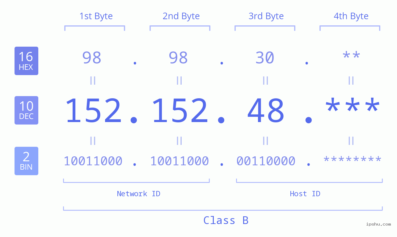 IP Address: 152.152.48 Data Structure Chart BIN DEC HEX IPv4: 152.152.48 Network Class, Net ID, Host ID