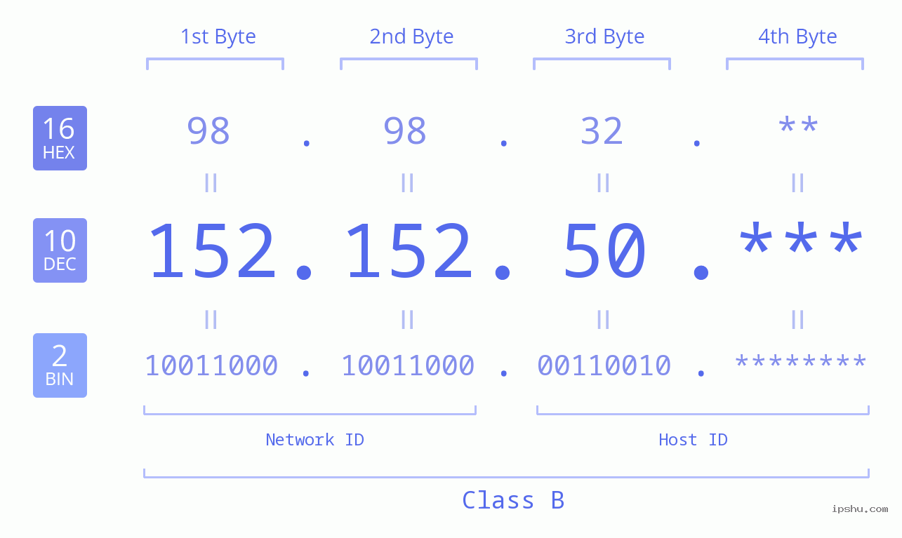 IP Address: 152.152.50 Data Structure Chart BIN DEC HEX IPv4: 152.152.50 Network Class, Net ID, Host ID
