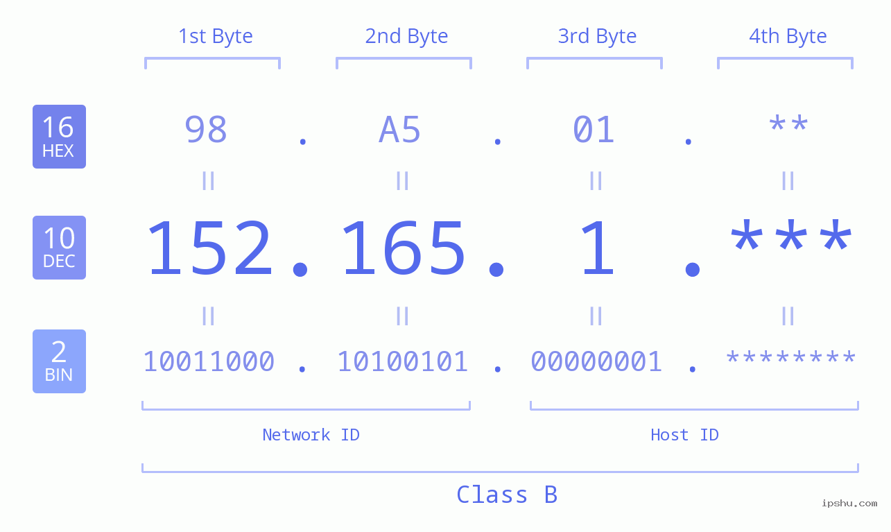 IPv4: 152.165.1 Network Class, Net ID, Host ID