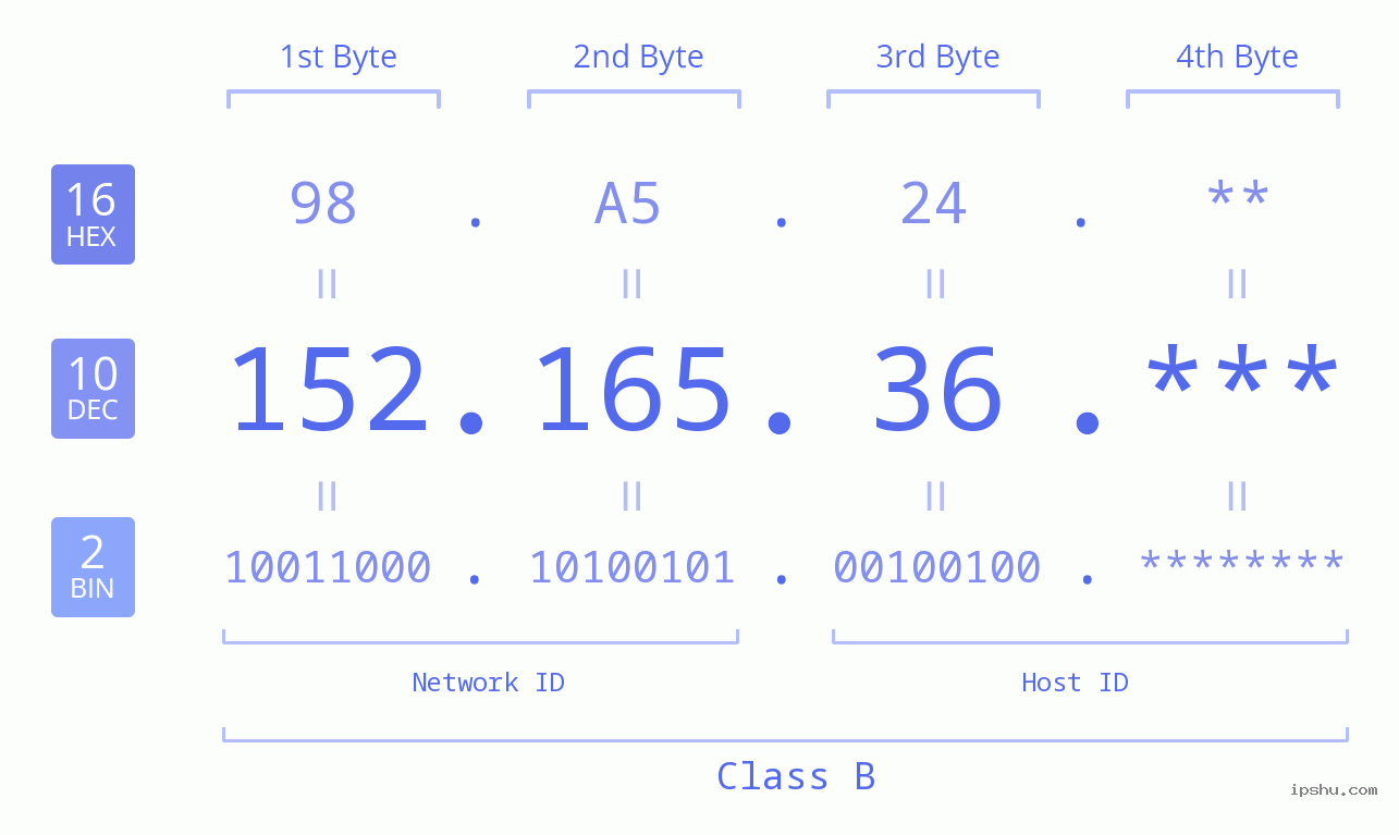 IP Address: 152.165.36 Data Structure Chart BIN DEC HEX IPv4: 152.165.36 Network Class, Net ID, Host ID