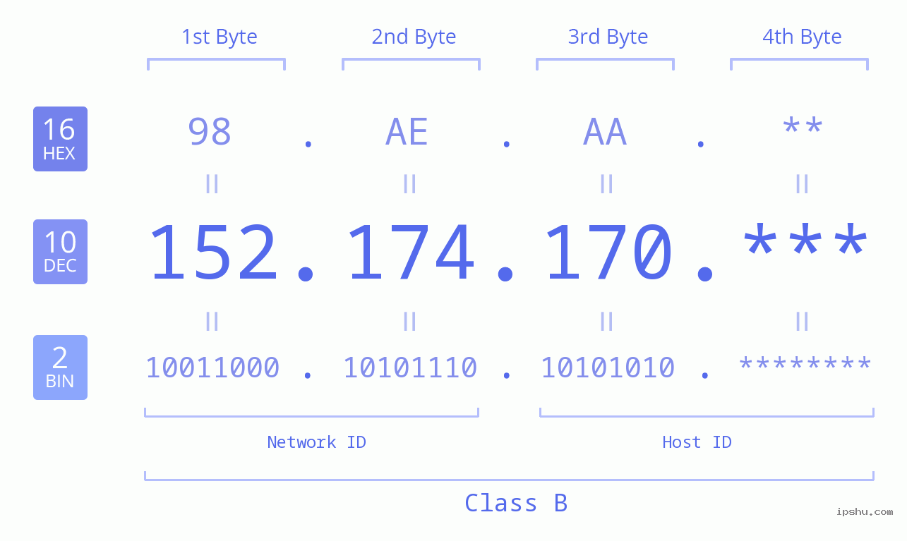 IP Address: 152.174.170 Data Structure Chart BIN DEC HEX IPv4: 152.174.170 Network Class, Net ID, Host ID
