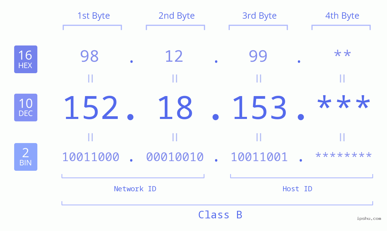 IP Address: 152.18.153 Data Structure Chart BIN DEC HEX IPv4: 152.18.153 Network Class, Net ID, Host ID