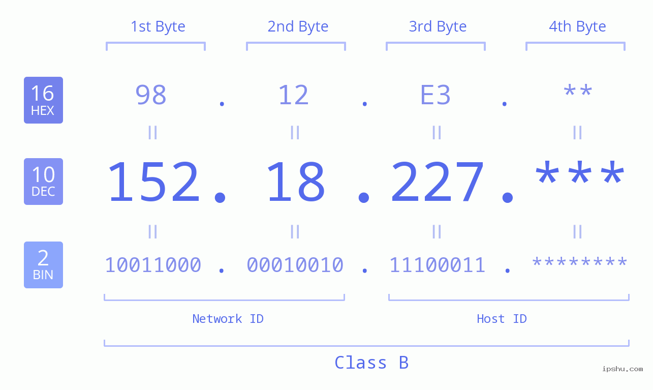 IP Address: 152.18.227 Data Structure Chart BIN DEC HEX IPv4: 152.18.227 Network Class, Net ID, Host ID