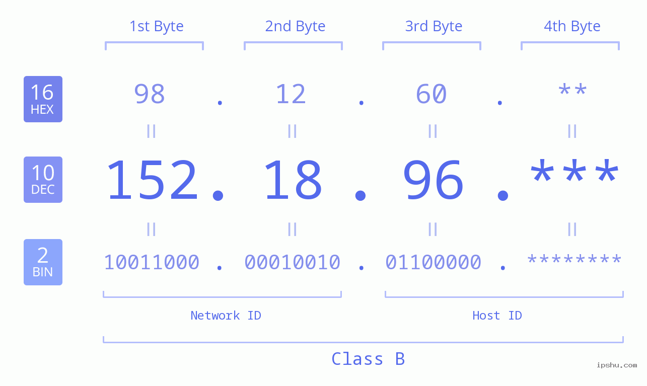 IP Address: 152.18.96 Data Structure Chart BIN DEC HEX IPv4: 152.18.96 Network Class, Net ID, Host ID
