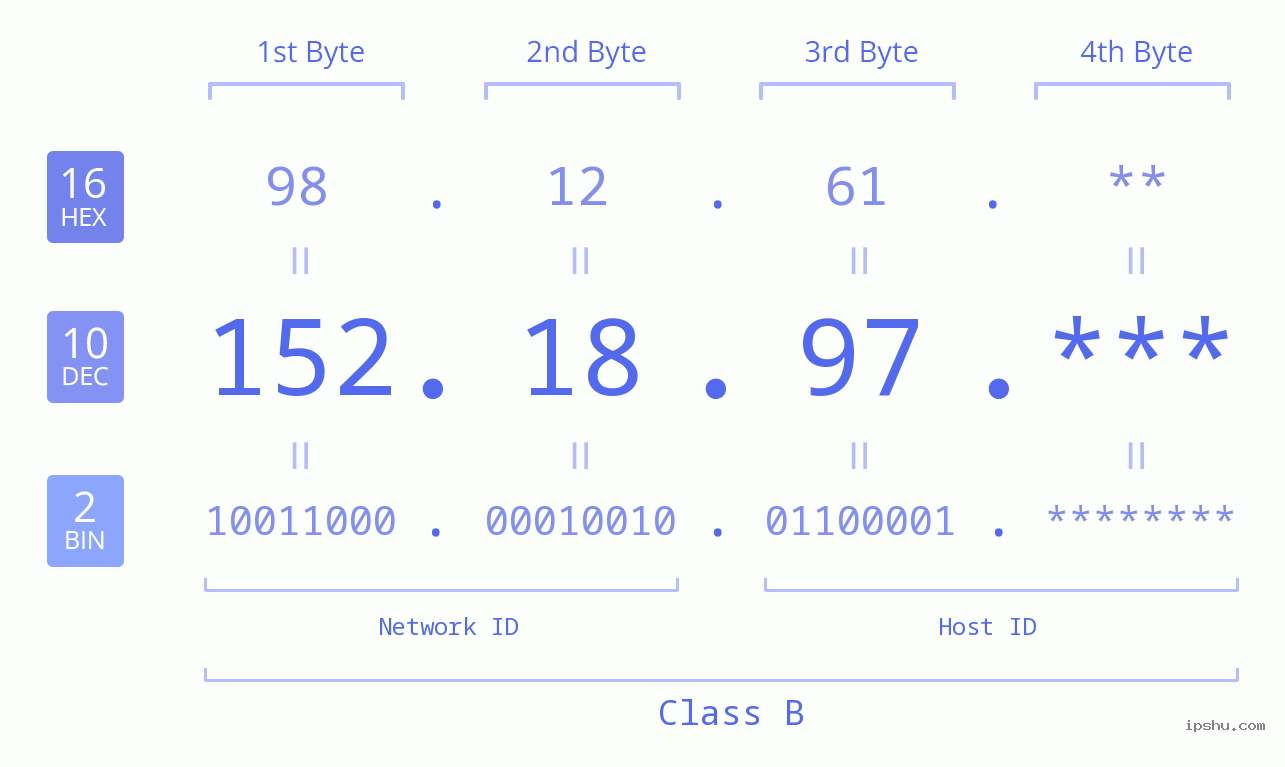 IP Address: 152.18.97 Data Structure Chart BIN DEC HEX IPv4: 152.18.97 Network Class, Net ID, Host ID