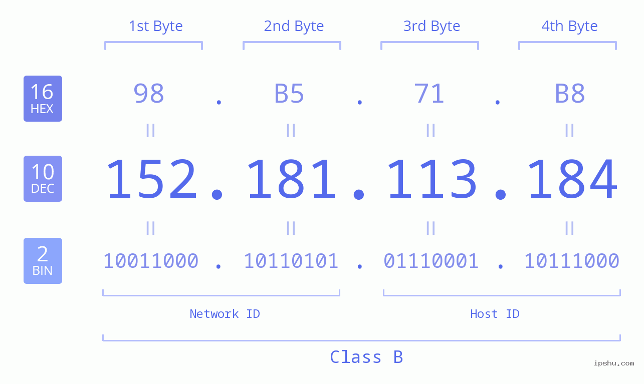 IPv4: 152.181.113.184 Network Class, Net ID, Host ID