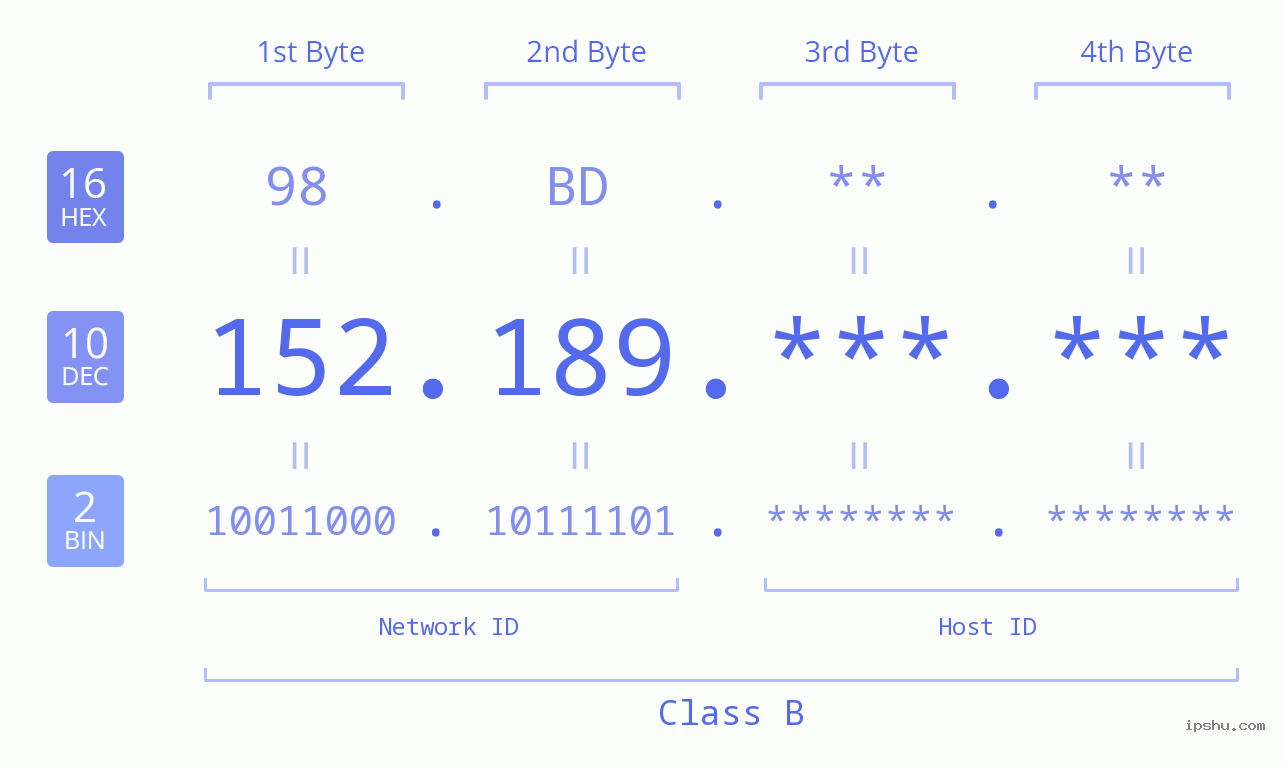 IPv4: 152.189 Network Class, Net ID, Host ID