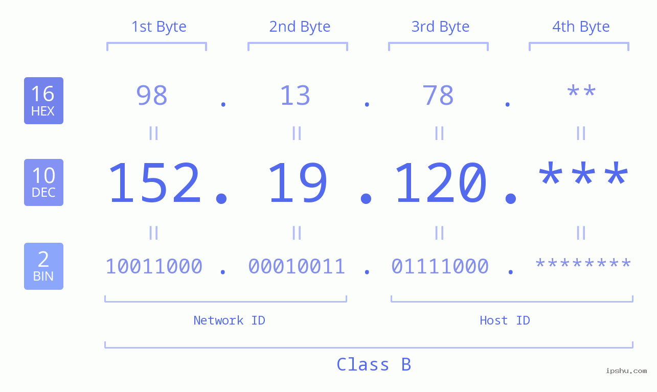 IP Address: 152.19.120 Data Structure Chart BIN DEC HEX IPv4: 152.19.120 Network Class, Net ID, Host ID