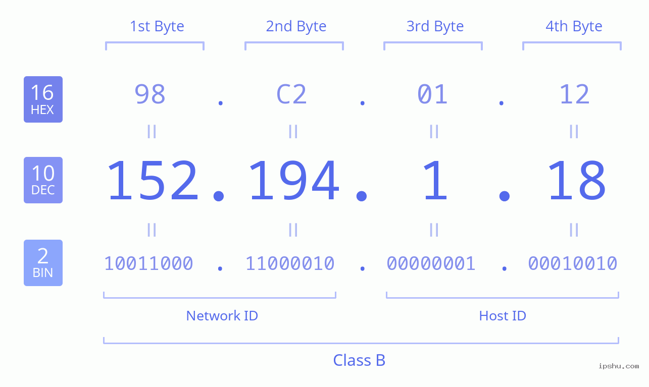 IPv4: 152.194.1.18 Network Class, Net ID, Host ID