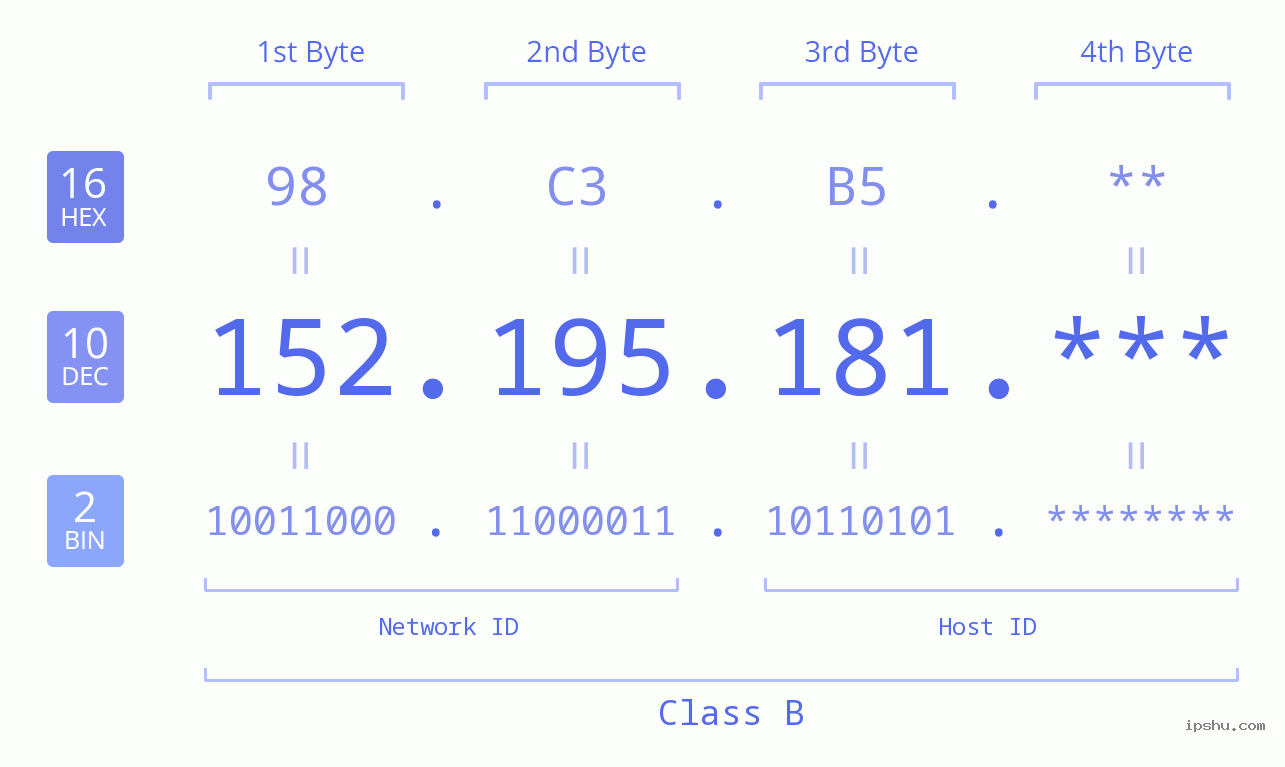 IP Address: 152.195.181 Data Structure Chart BIN DEC HEX IPv4: 152.195.181 Network Class, Net ID, Host ID