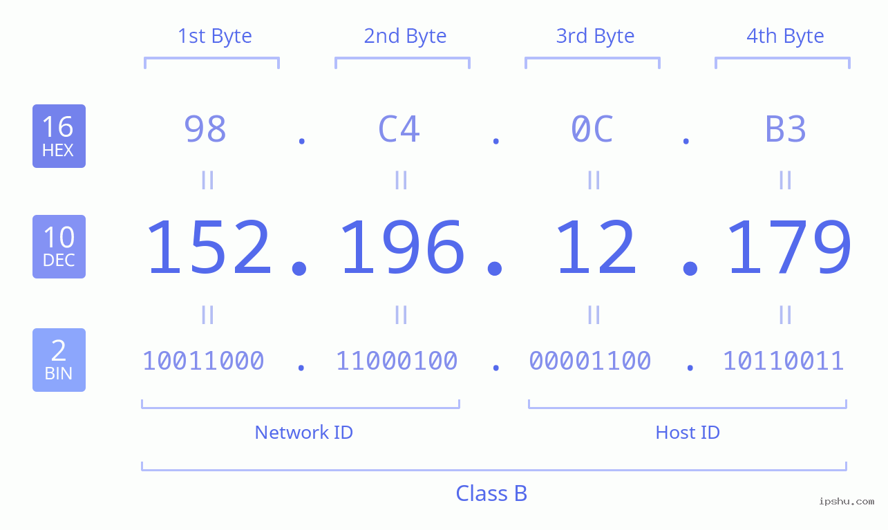 IPv4: 152.196.12.179 Network Class, Net ID, Host ID