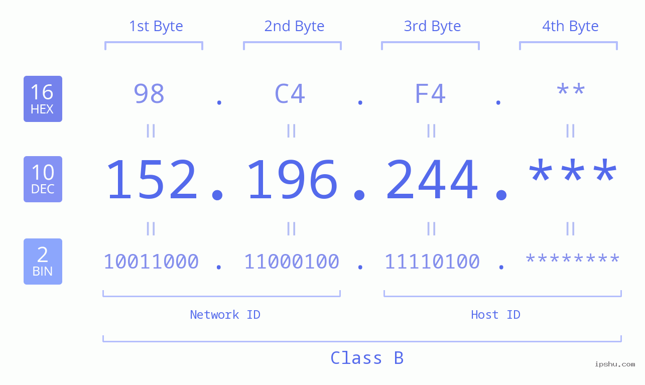 IP Address: 152.196.244 Data Structure Chart BIN DEC HEX IPv4: 152.196.244 Network Class, Net ID, Host ID