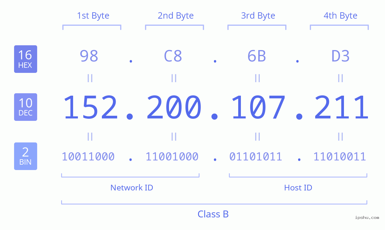 IPv4: 152.200.107.211 Network Class, Net ID, Host ID