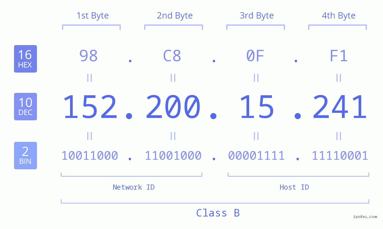 IPv4: 152.200.15.241 Network Class, Net ID, Host ID