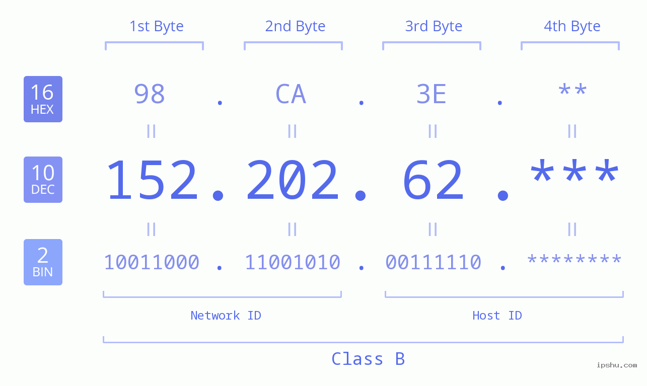 IP Address: 152.202.62 Data Structure Chart BIN DEC HEX IPv4: 152.202.62 Network Class, Net ID, Host ID
