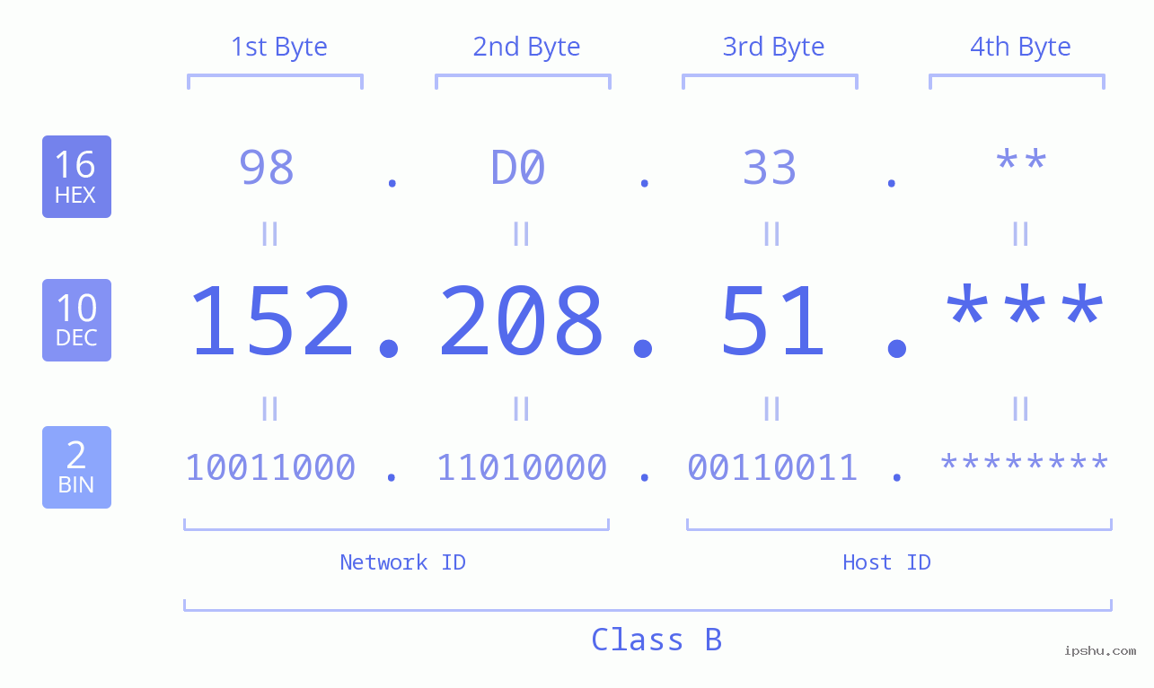 IP Address: 152.208.51 Data Structure Chart BIN DEC HEX IPv4: 152.208.51 Network Class, Net ID, Host ID