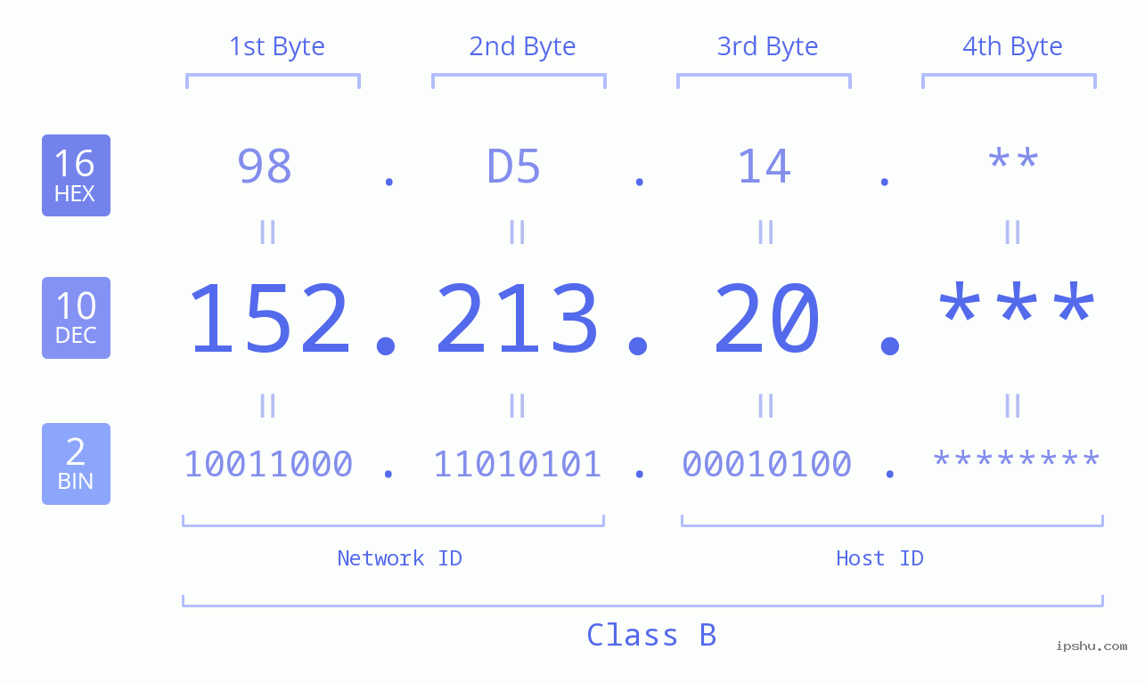 IPv4: 152.213.20 Network Class, Net ID, Host ID