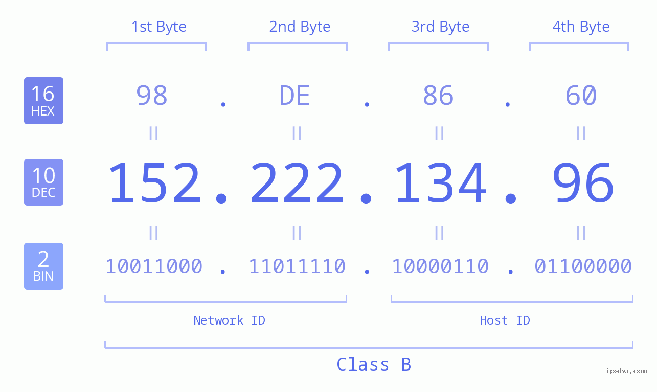 IPv4: 152.222.134.96 Network Class, Net ID, Host ID